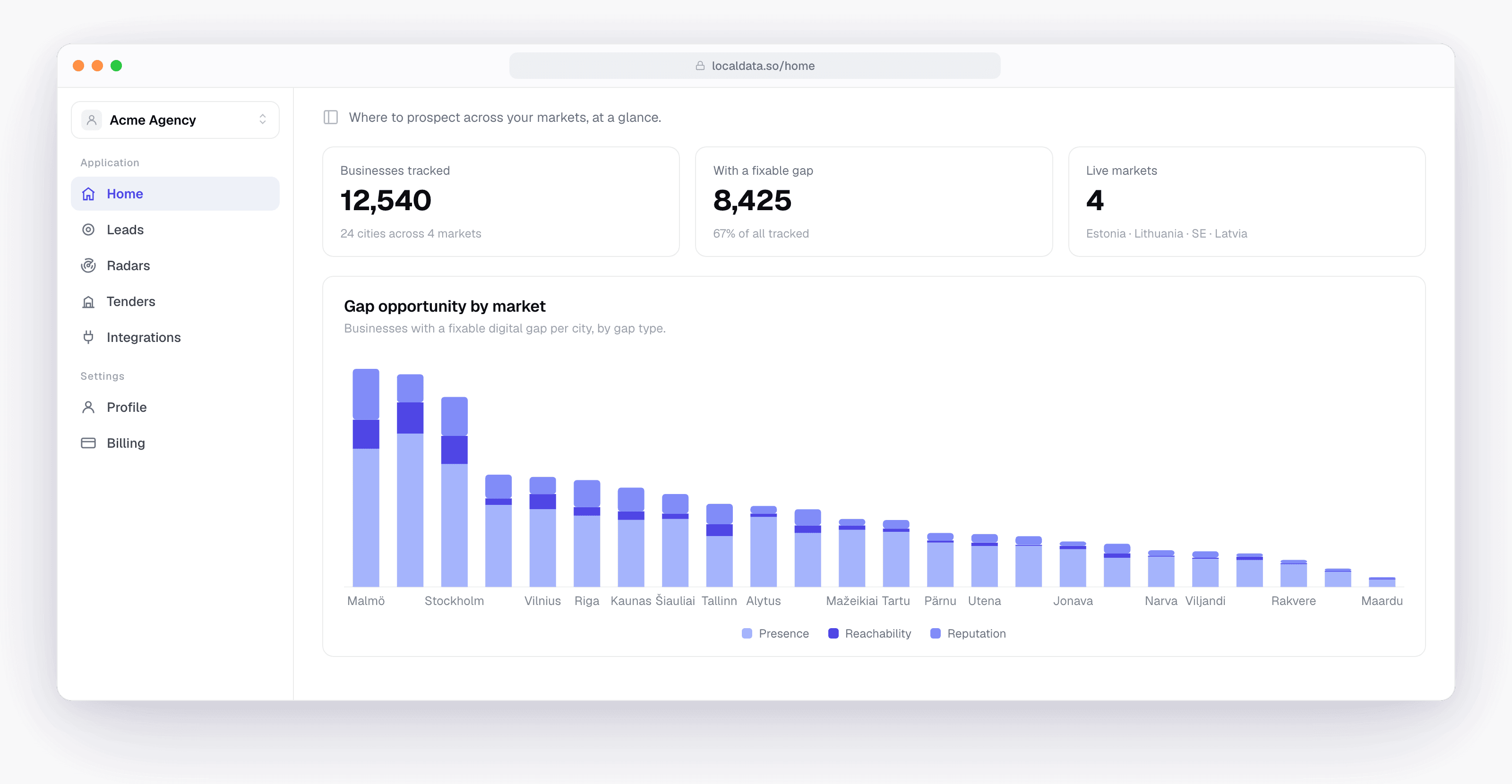 LocalData market-overview dashboard: businesses tracked and gap opportunity by city across Northern & Central Europe.
